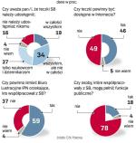 Polacy są podzieleni po połowie w sprawie publikacji materiałów IPN w Internecie, co planuje PO. Natomiast zdecydowanie sprzeciwiają się, by współpracownicy SB mogli pełnić fukcje publiczne. Telefoniczny sondaż na próbie 500 dorosłych osób instytut GfK Polonia przeprowadził wczoraj. 
