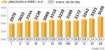 Przeciętna płaca w grudniu znowu wyższa. W całym 2008 r. przeciętna płaca w firmach to 3179 zł brutto. GUS podał też dane o wynagrodzeniach w przedsiębiorstwach w IV kwartale 2008 r. To 3322 zł brutto i 3320 zł bez nagród z zysku. 