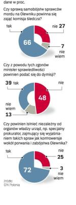 Trzeba to wyjaśnić. Telefoniczny sondaż GfK Polonia dla „Rz” z wczoraj, grupa 500 osób.