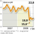 Bankowcy lepiej niż w grudniu 2008 r. ocenili obecną koniunkturę. Przyszłość widzą jednak w czarnych barwach.