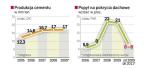 W 2009 r. popyt na materiały budowlane nie będzie rósł tak  szybko jak w poprzednich latach. Odczują to m.in. producenci pokryć dachowych i cementu. Ci ostatni liczą, że to chwilowe kłopoty 