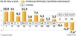 Wolniej rosną ceny produkcji. W 2008 r. były wyższe o 2,6 proc. rok do roku, ale spadły o 0,5 proc. w stosunku do listopada. 