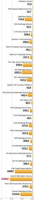 Aktywa funduszy stabilnego wzrostu 31.12.2008 r. w mln zł