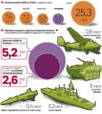 Najbardziej zagrożone jest finansowanie  dużych strategicznych programów modernizacyjnych: armia nie będzie mogła zapłacić za transportery Rosomak, rakiety przeciwokrętowe, samoloty. Cięcia dotkną zapewne kosztownej budowy nowego okrętu. MON chce chronić wydatki na pensje i emerytury, misje zagraniczne i program profesjonalizacji. 