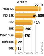 Kto ma obligacje. Najwięcej pieniędzy  z przedterminowego wykupu  obligacji trafi do pięciu największych banków. Miliardy złotych dostaną Pekao i PKO BP. 