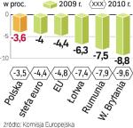 Rząd chce utrzymać niski deficyt. Świat stawia na wydatki. 