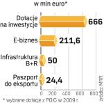 Dotacje UE dla firm. Zaliczki ułatwią dostęp do unijnej pomocy. Mogą wynosić do 20 proc. wartości dotacji.