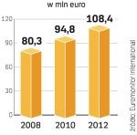 Mikrofalówki coraz częściej pojawiają się w polskich domach. Ich sprzedaż nadal będzie szybko rosła. 