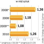 Kryzys gospodarczy widać  też na rynku telefonów.  Trudno będzie o poprawienie wyników sprzedaży. 