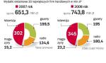 Wiele z nich w ubiegłym roku po raz pierwszy zdecydowało się na kampanie telewizyjne. Nie spada też popularność gazet i gazetek wydawanych przez sieci handlowe. Szybko rosną  wydatki na reklamę w POS TV, czyli na monitorach w sklepach. ∑