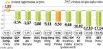 Szczególnie słabo zakończył się tydzień w Rosji, gdzie indeks RTS stracił aż 12,1 proc. Kiepsko radziły sobie również inne  giełdy z naszego regionu, zwłaszcza rumuńska i czeska.  Polski parkiet także zaliczył ponad 5-proc. spadek notowań. 