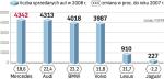 Ile aut prestiżowych marek kupiliśmy w 2008 r. Największy wzrost sprzedaży zanotowały Audi i BMW. Jedynie Jaguar sprzedał w 2008 roku nieco mniej aut niż w 2007 r.
