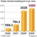 wiĘcej CentrÓw . Choć wartość sprzedawanych obiektów spada, to rynek  ciągle dynamicznie rośnie. Ten rok zapowiada się rekordowo.