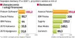 Największym dostawcą IT dla banków było w 2007 r. Asseco Poland. W pokrewnym sektorze ubezpieczeń i usług finansowych królował Prokom Software, który jednak wiosną 2008 r. został przejęty przez Asseco Poland. 