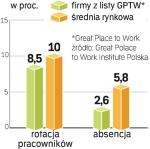 Biznesowe efekty dbałości o ludzi. Najlepsi pracodawcy nie mają problemów z rekrutacją.  Ich pracownicy rzadziej  też chorują. 