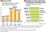 Spadek wartości firm ubezpieczeniowych. Ceny akcji europejskich ubezpieczycieli zniżkowały w ciągu roku o 46 proc. Przecena nie ominęła również wartości polskiego towarzystwa. 
