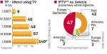 RoŚnie liczba osób korzystajĄcych z IPTV. W Polsce liczba abonentów telewizji dostępnej przez linie telefoniczne sięga 150 tys. Na globalnym rynku dominują przede wszystkim Europa Zachodnia, szczególnie Francja, oraz Azja.