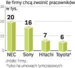 Koncerny tracą i tną zatrudnienie. Niemal każda japońska firma odwołuje też wcześniejsze prognozy finansowe.