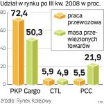 Wciąż największy udział w rynku kolejowych przewozów towarowych ma PKP Cargo. 