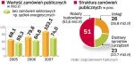 17 mld zł, które chce oszczędzić rząd, to 16 proc. rynku zamówień publicznych (dane za 2007 r.). Większość przetargów dotyczy robót budowlanych, ale te inwestycje będą kontynuowane.