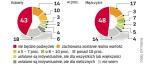 Czas prosperity minął. Połowa pracowników już wie, że ich pensje zostaną w tym roku zamrożone. A większość z tych, którzy czekają na podwyżki, spodziewa się tylko ich urealnienia o wysokość inflacji. Badanie wykonano na reprezentatywnej próbie. 