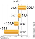 Poczta Polska chce w 2011 r. osiągnąć ok. 20 mln zł zysku. Komercjalizacja przedsiębiorstwa ma nastąpić do września tego roku. 