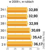 Nieudane próby wsparcia rosyjskiej waluty. Bank centralny wydawał na nie 10 mld dol. dziennie, ale rubel nadal traci. 