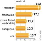 Na liście tzw. projektów kluczowych jest już 548 inwestycji o wartości 194 mld zł, z czego UE dołoży 117 mld zł. 