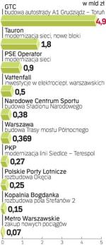 Ranking największych projektów. W naszym zestawieniu zdecydowanie dominują projekty drogowe i infrastrukturalne. Wydaje się, że ich realizacja jest niezagrożona, ponieważ rząd Donalda Tuska, mimo cięcia kosztów, zapowiada, że będą zrealizowane.