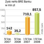 Wyniki Bre banku. Zysk kwartalny banku spadł do poziomu najniższego od czterech lat. Ale w całym 2008 r. był wyższy niż w 2007 r.