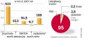 Wyniki finansowe exatela za lata 2006 – 2007. Przychody operatora nieznacznie spadają. To skutek  zmniejszenia stawek za połączenia telefoniczne – stacjonarne i komórkowe – co uderza w przychody wszystkich firm działających podobnie jak Exatel na hurtowym rynku telefonicznym. 