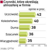 Ocena pracodawców. Najlepiej oceniają swe firmy menedżerowie. Warto więc zadbać o system awansów.