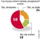 21 proc. polskich szefów liczy, że nie będzie musiało zmienić metod zarządzania firmą. Ten optymizm może być kosztowny. 