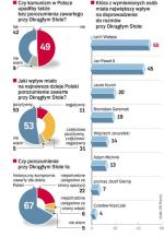 Polacy uważają, że porozumienie Okrągłego Stołu było historycznym kompromisem – wynika z sondażu „Rz”. Badanie przeprowadziła GfK Polonia 4 lutego na próbie 500 osób. 