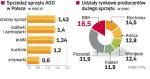 SprzedaŻ agd w Polsce nie spada. Najszybciej zyskują zmywarki i sprzęt do zabudowy.  W przeciwieństwie do wielu państw europejskich w Polsce w żadnej kategorii sprzedaż AGD nie spadła.