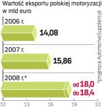 Eksport branŻy. Po dziesięciu miesiącach  2008 r. wartość eksportu wyniosła 15,87 mld euro, o 2,76 mld więcej niż rok wcześniej.