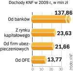 SkŁadki na nadzÓr. Komisja Nadzoru Finansowego nie utrzymuje się z pieniędzy podatników, lecz klientów instytucji finansowych.