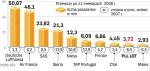 Przewozy wybranych europejskich linii lotniczych. Liczba pasażerów PLL LOT po 11 miesiącach 2008 r. spadła o 6,5 proc. W 2007 r. polskie linie przewiozły 4,2 mln osób, w 2006 – 3,7 mln.