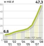 W ub.r. wzrosły o 60 proc. W tym roku kryzys spowoduje, że dynamika wyniesie już tylko 10 proc. 