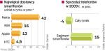Segment smartfonów będzie w tym roku jedynym w branży komórkowej, którego sprzedaż wzrośnie. Także w przypadku tych urządzeń na pierwszym miejscu znalazła się Nokia. 