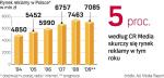 Po raz ostatni wydatki na reklamę spadły w 2002 roku.  W tym roku będą o ok. 380 mln zł niższe niż w 2008 r. 