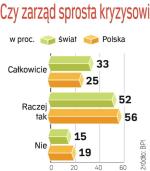 Polscy menedżerowie mniej wierzą w umiejętności swych zarządów. Co piąty wątpi, czy da on sobie radę  w kryzysie. 