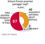 Pomoc z budżetu państwa Polacy chcą kierować tylko do firm, które pozostawiają zyski w kraju. Telefoniczny sondaż na grupie 500 dorosłych Polaków GfK Polonia przeprowadziła 8 lutego. 