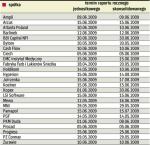 Lista firm, które zamierzały opublikować raport roczny w maju lub czerwcu, jest długa. My przedstawiamy tylko niektóre z nich. Wszystkie będą musiały ustalić nowy termin prac audytora. 