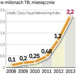 Lawina danych. W 2013 r. przez urządzenia mobilne będą przesyłane 2 eksabajty danych miesięcznie (pojemność 250 mln DVD). 