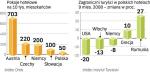 Liczba hoteli w polsce mniejsza niż u sąsiadów. W Polsce największym powodzeniem cieszą się hotele cztero- i pięcio-gwiazdkowe. To inaczej niż w Europie Zachodniej,  gdzie największe obłożenie mają hotele klas ekonomicznych. 
