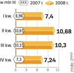 Sprzedaż piwa. W 2008 r. dla firm udany był tylko pierwszy kwartał. Popyt na piwo zwiększył się wówczas o 6,5 proc. 