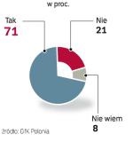 Najsurowsi dla Andrzeja  Czumy są ludzie młodzi. 76 proc. respondentów w wieku 18 – 29 lat uważa, że premier powinien go zdymisjonować. Znacznie łagodniejsze dla ministra sprawiedliwości  są natomiast kobiety. 16 proc. jest przeciwnych odwołaniu polityka w następstwie ujawnienia jego długów. 