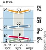 W ostatnich tygodniach PiS zyskuje poparcie wyborców. Badania zrealizowała GfK Polonia na 1000-osobowej reprezentatywnej próbie  wyborców 9 – 11 stycznia,  23 – 25 stycznia  oraz 6 – 8 lutego. 
