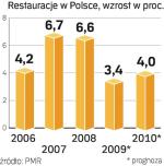 W tym roku dojdzie do największego spowolnienia.  W 2010 r. rozwój rynku restauracyjnego przyspieszy. 